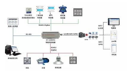 不止工業，智能養殖也要靠物聯網 物聯網設備銷售如何革新農業