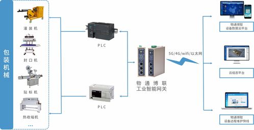 工業(yè)物聯(lián)網(wǎng)解決方案 賦能包裝機(jī)械設(shè)備，實現(xiàn)高效數(shù)據(jù)采集與遠(yuǎn)程監(jiān)控